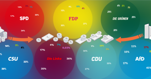 Die Geldflüsse an die Parteien im Bundestag visualisiert